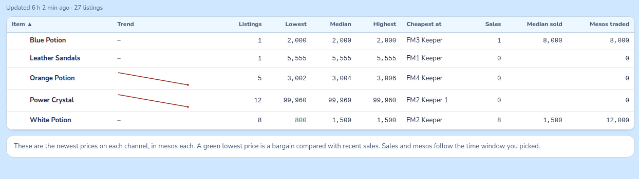 Price table